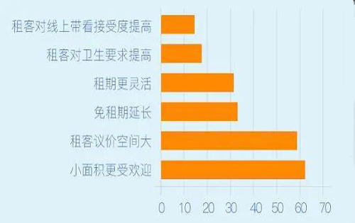 Q2写字楼市场活跃度回升 200㎡以下办公空间最受欢迎