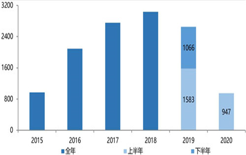 克而瑞资管：上半年内地大宗交易总成交额同比下降40%
