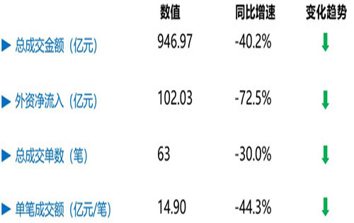 克而瑞资管：上半年内地大宗交易总成交额同比下降40%