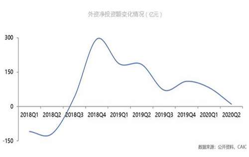 克而瑞资管：上半年内地大宗交易总成交额同比下降40%