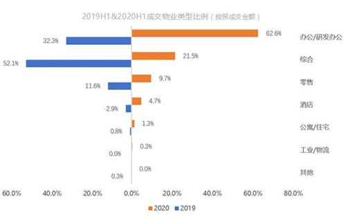 克而瑞资管：上半年内地大宗交易总成交额同比下降40%