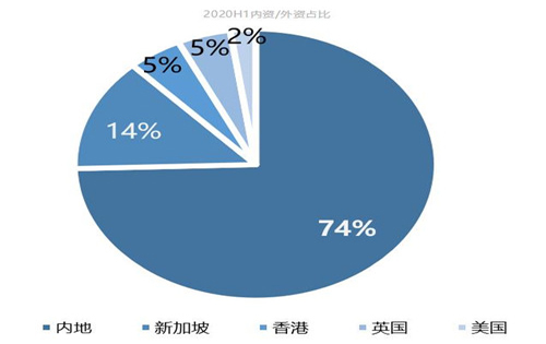 克而瑞资管：上半年内地大宗交易总成交额同比下降40%