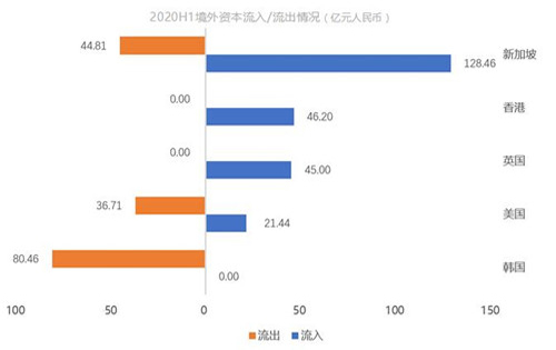 克而瑞资管：上半年内地大宗交易总成交额同比下降40%