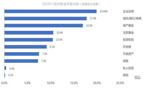 克而瑞资管：上半年内地大宗交易总成交额同比下降40%