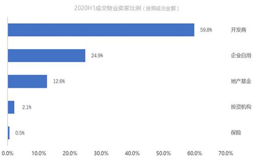 克而瑞资管：上半年内地大宗交易总成交额同比下降40%