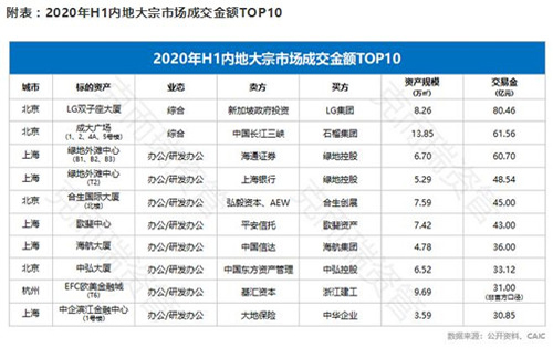 克而瑞资管：上半年内地大宗交易总成交额同比下降40%