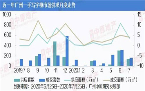 7月广州写字楼供求冲高回落；市场成交仍然活跃