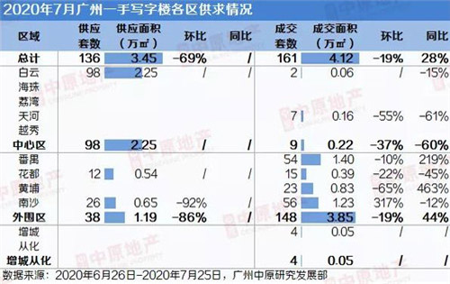 7月广州写字楼供求冲高回落；市场成交仍然活跃