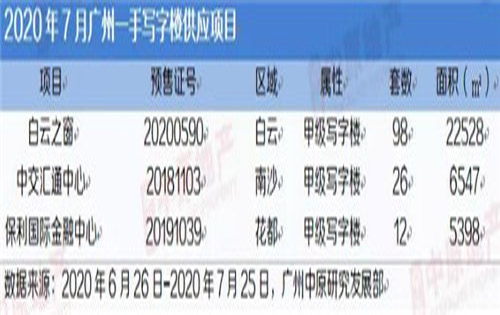 7月广州写字楼供求冲高回落；市场成交仍然活跃