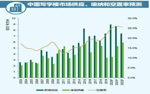  写字楼租金暴跌50%!空置率高达16.2%，摩天大楼也盖不动了