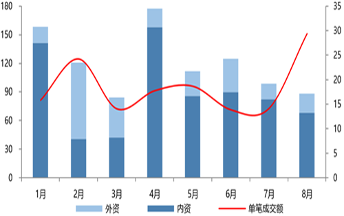8月内地大宗物业交易额约88亿;综合体项目受青睐