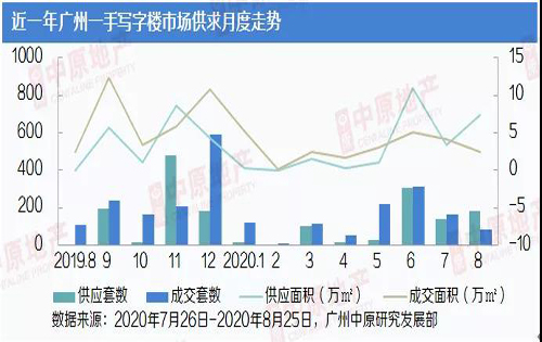 8月广州一手写字楼供应量倍增，市场交易走淡
