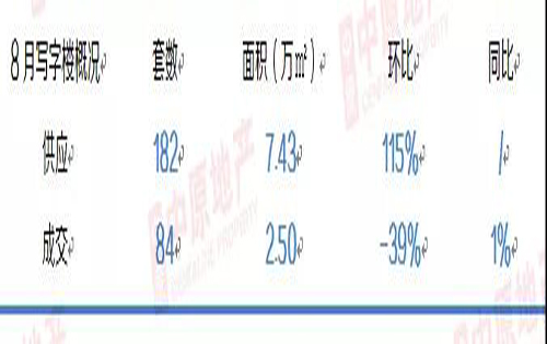 8月广州一手写字楼供应量倍增，市场交易走淡