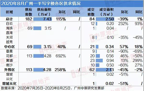 8月广州一手写字楼供应量倍增，市场交易走淡