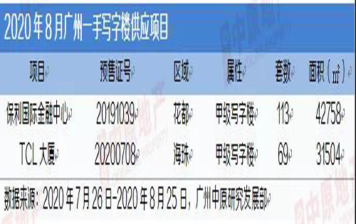 8月广州一手写字楼供应量倍增，市场交易走淡