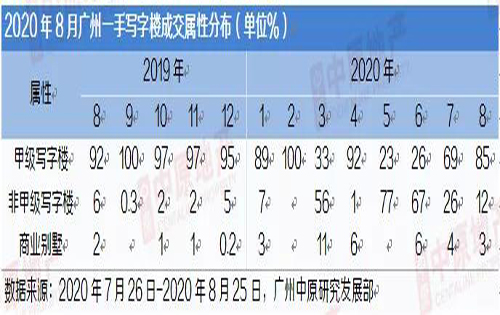 8月广州一手写字楼供应量倍增，市场交易走淡
