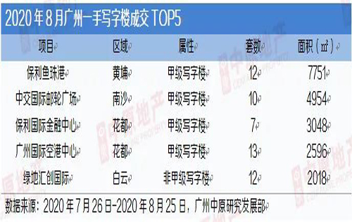 8月广州一手写字楼供应量倍增，市场交易走淡