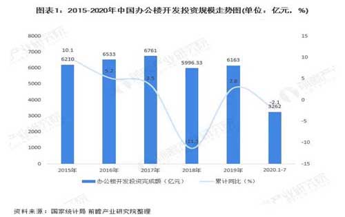  2020年中国办公楼写字楼行业市场规模与发展趋势分析