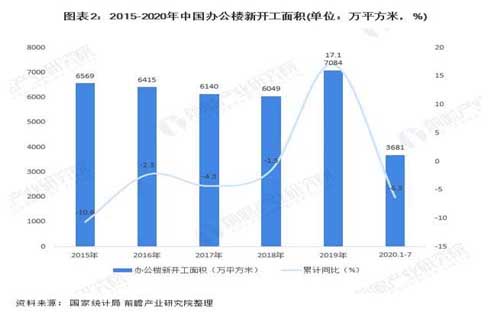 三季度北京写字楼租赁市场：租金降幅收窄，空置率走高