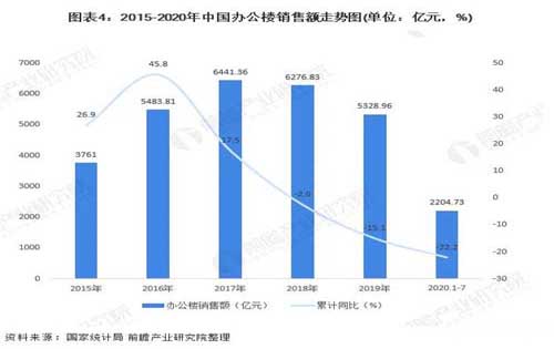 2020年中国办公楼写字楼行业市场规模与发展趋势分析