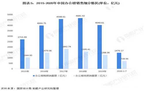 2020年中国办公楼写字楼行业市场规模与发展趋势分析