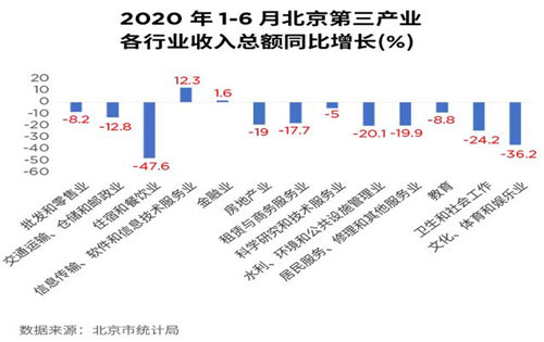 经济开启“内循环”模式;北京写字楼租赁市场走向何方?
