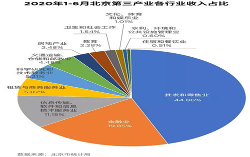 经济开启“内循环”模式;北京写字楼租赁市场走向何方?