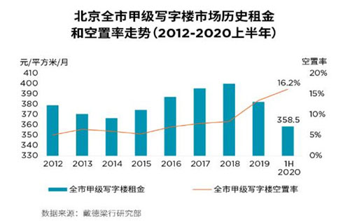 经济开启“内循环”模式;北京写字楼租赁市场走向何方?