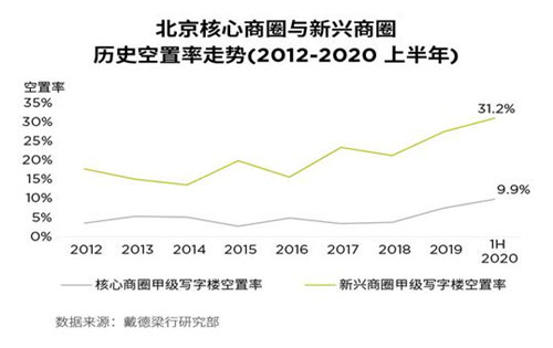 经济开启“内循环”模式;北京写字楼租赁市场走向何方?