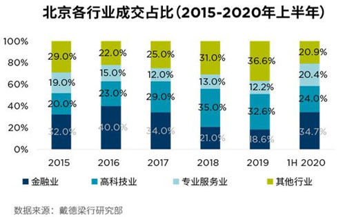 经济开启“内循环”模式;北京写字楼租赁市场走向何方?