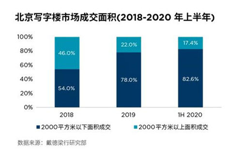 经济开启“内循环”模式;北京写字楼租赁市场走向何方?