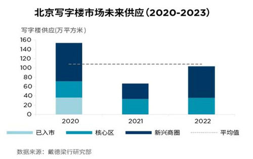 经济开启“内循环”模式;北京写字楼租赁市场走向何方?