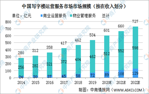  中国写字楼运营服务行业市场快速增长;存在六大进入壁垒
