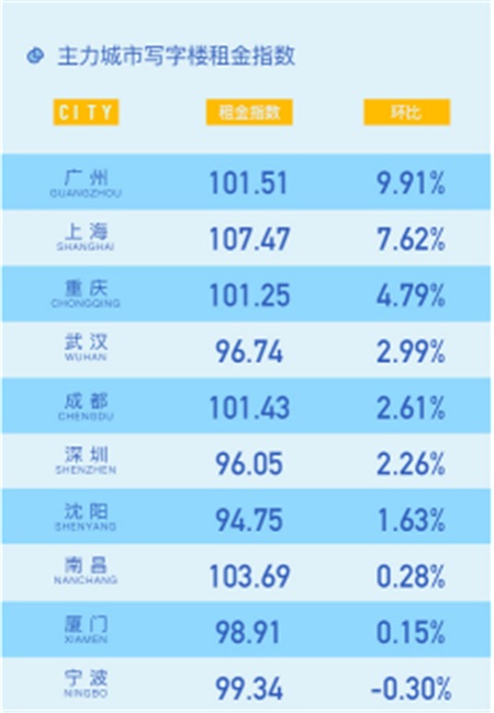 一线城市写字楼租赁市场带头复苏，经纪人信心指数环比涨6%