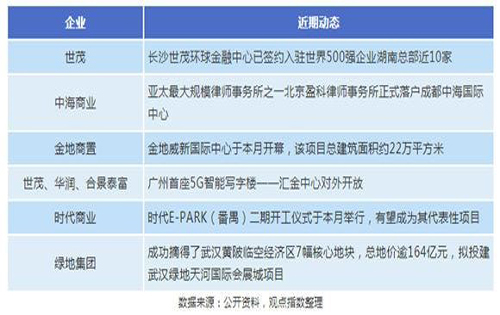  写字楼出租市场回温，独栋写字楼获得青睐