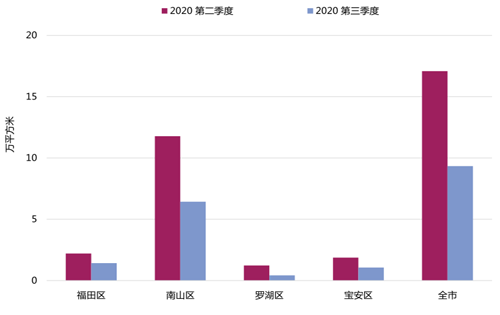  深圳三季度甲级写字楼租赁需求稳步复苏，年末投资市场活跃度提升可期