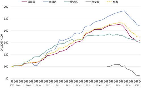  深圳三季度甲级写字楼租赁需求稳步复苏，年末投资市场活跃度提升可期