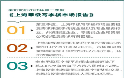  上海甲级写字楼租赁需求出现回暖