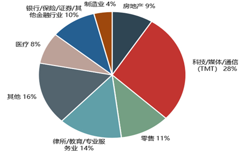 三季度上海写字楼市场