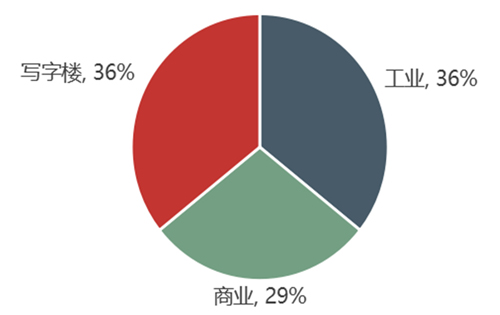 三季度上海写字楼市场
