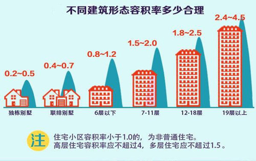 什么是容积率?写字楼容积率怎么计算?