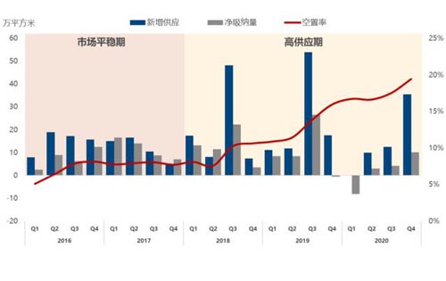 2020年北京写字楼市场空置率、写字楼租金降幅均创近十年新高