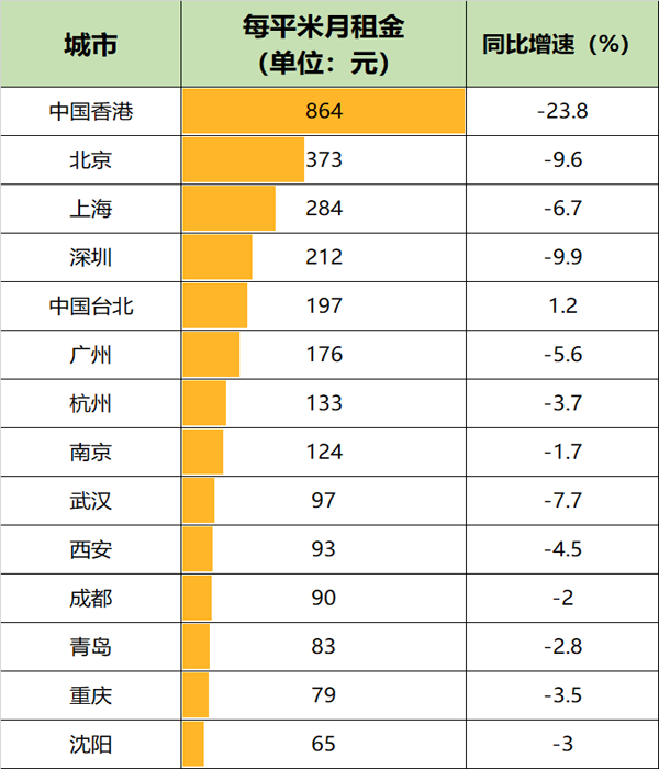  从写字楼租金，看中国城市的排名