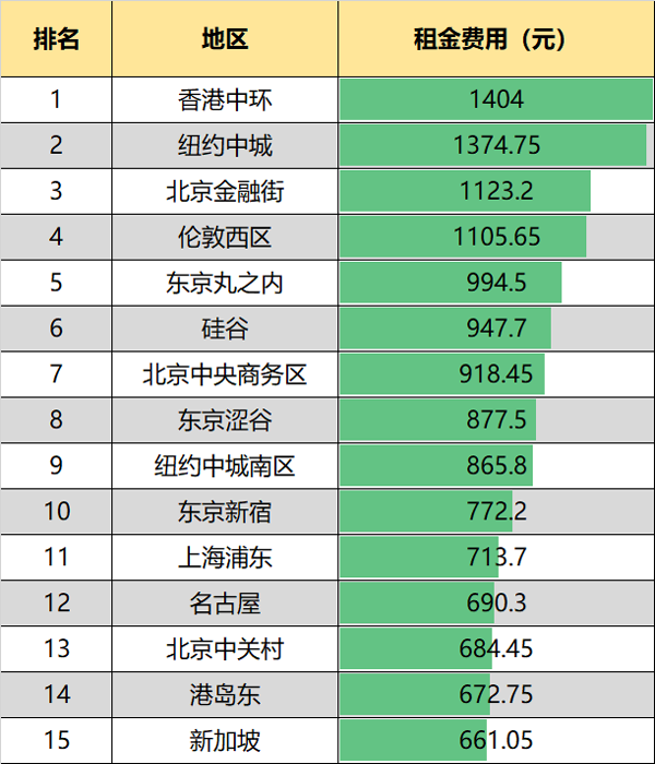  从写字楼租金，看中国城市的排名