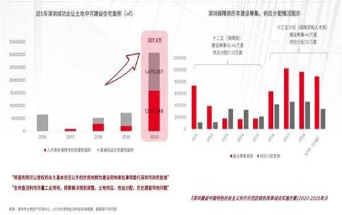 深圳楼市冰火两重天!住宅成交创5年新高写字楼租金降至7年低点！