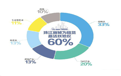 广州写字楼迎供应高峰 零售市场租金有望小幅增长