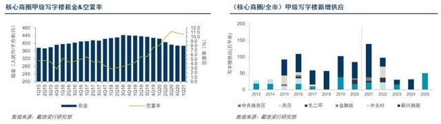一季度北京写字楼租金逐渐筑底，五大核心商圈租金环比下降0.8%